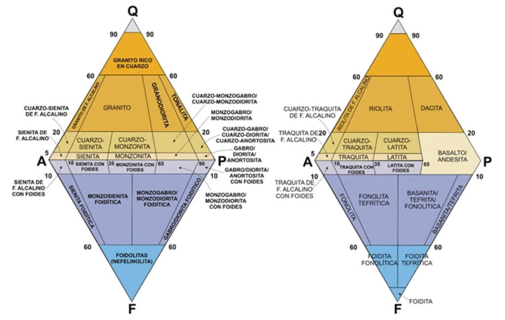 diagrama de Streckeisen